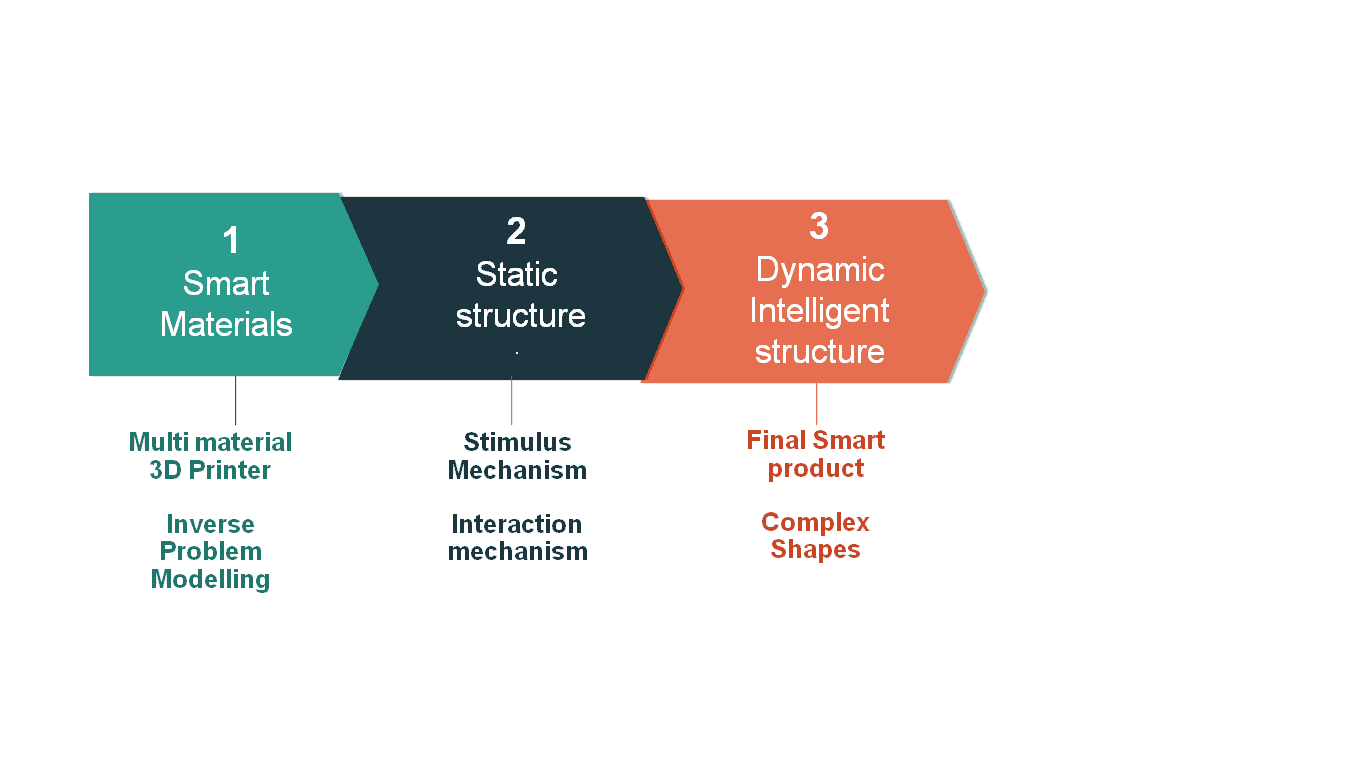 4D Printing Emerging Trends In Healthcare And Future Directions 4d-printing-emerging-trends-in-healthcare-and-future-directions