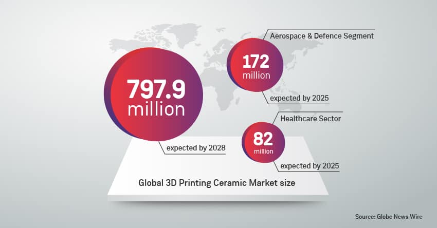 Global 3D Printing Ceramic Market size