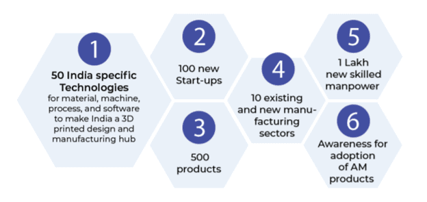 Objective of National Strategy for Additive Manufacturing