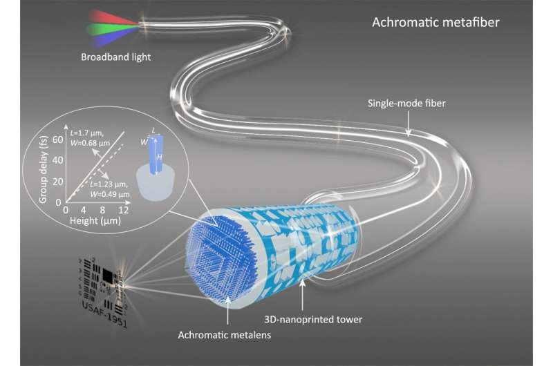 Principle of an achromatic metafiber used for achromatic focusing and imaging. An achromatic metalens located on top of a 3D-printed hollow tower (used for fiber-beam expansion) was interfaced with a single-mode fiber via 3D laser nanoprinting. Inset: an enlarged 3D nanopillar meta-atom (height: H, length: L, width: W), the height of which offers a large modulation range of group delay. Credit: Nature Communications (2022). DOI: 10.1038/s41467-022-31902-3