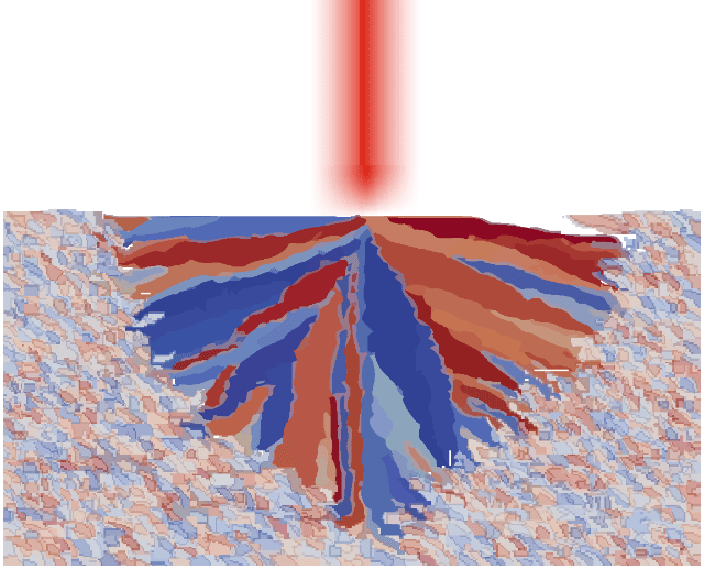 © Fraunhofer IWM
Simulation of the formation of a columnar microstructure in the laser melt pool